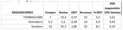 Adquisiciones-de-Thermadore-Groupe