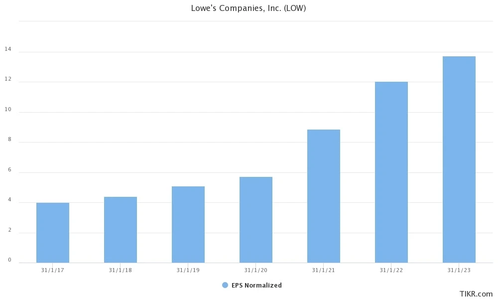 Beneficios por acción de Lowe's ajustados