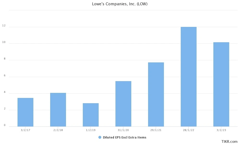 Beneficios por acción de Lowe's sin ajustar