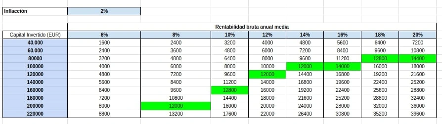 Capital Necesario con Inflacción