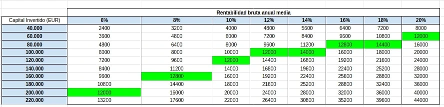 Capital necesario - Rentabilidad Bruta