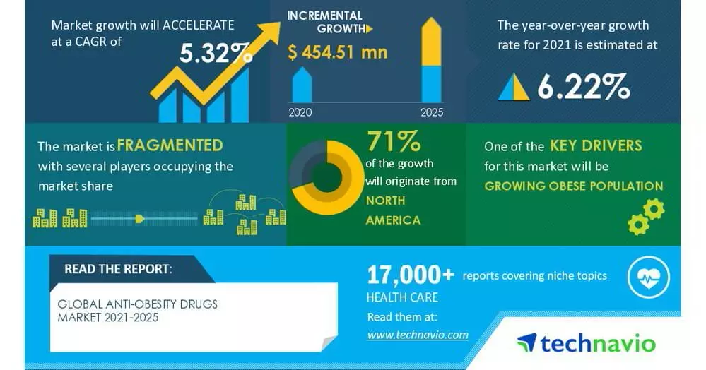 Crecimiento del sector de la obesidad