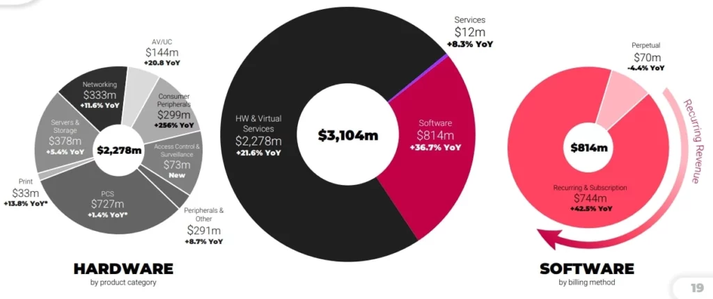 Distribución de ventas de Dicker Data Limited (DDR)