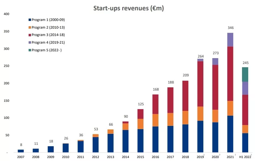 ERF Startups