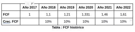 Ejemplo FCF Histórico