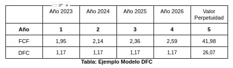 Ejemplo modelo DFC