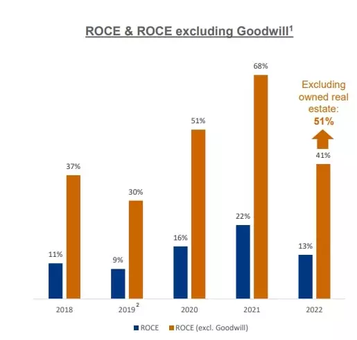 Eurofins scientific (ERF) ROCE