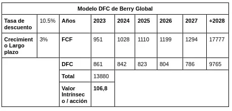 Modelo de descuento de flujos de caja de Berry Global