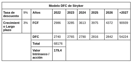 Modelo de descuento de flujos de caja de Stryker