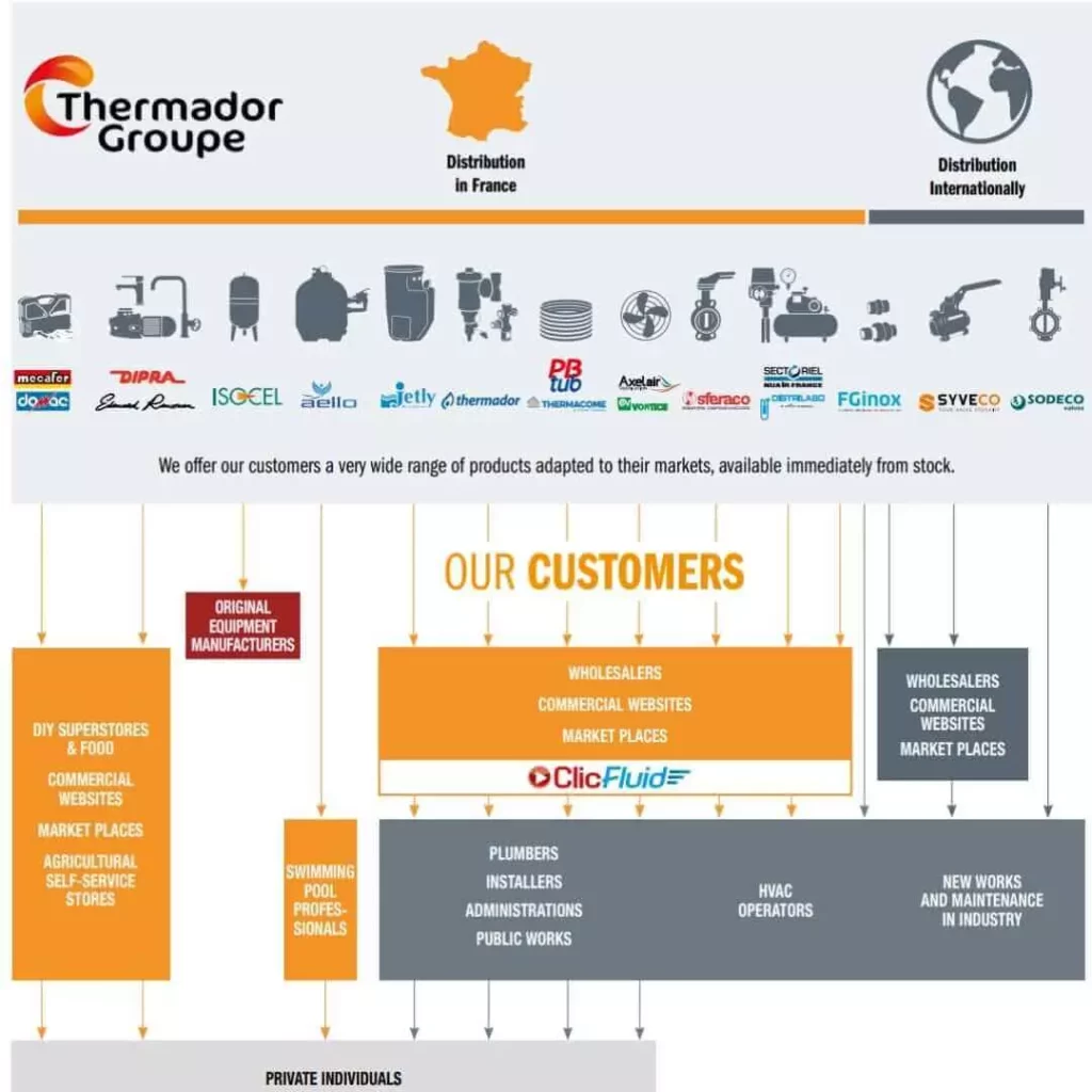 Modelo de negocio de Thermadore Group