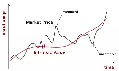 Precio Vs. Valor Intrínseco