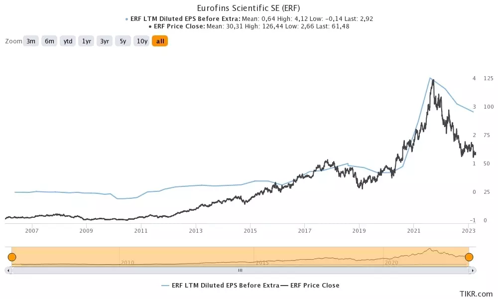 Precio eurofins scientific (ERF)