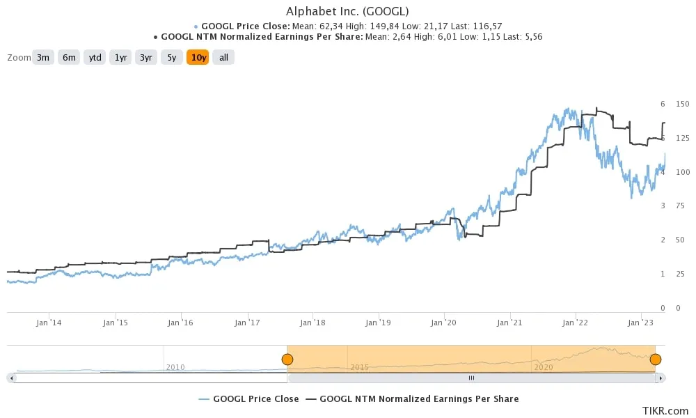 Precio y Beneficios de Google (GOOGL)