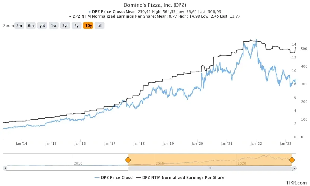 Precio y Beneficios de Dominos Pizza (DPZ)