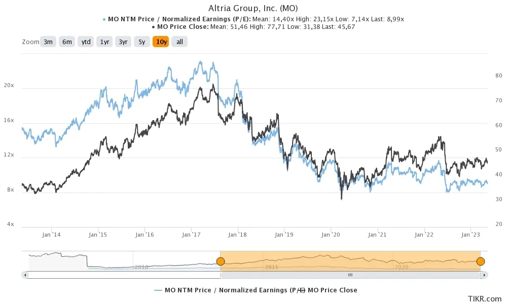 Precio y beneficio de Altria (MO)