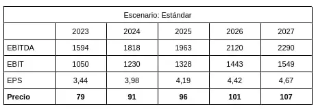 Proyección precios de ERF