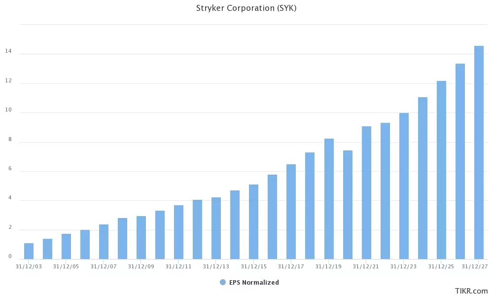 Stryker crecimiento EPS