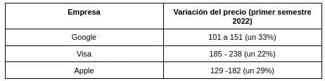 Variación de precios